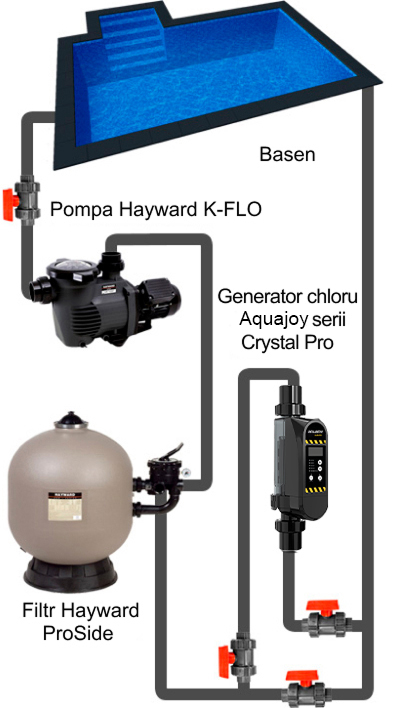 Schemat instalacji generatora chloru Aquajoy Crystal Pro 20 w basenie