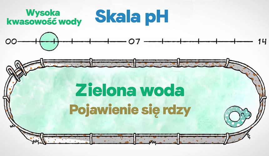 Niski poziom pH - zielona woda